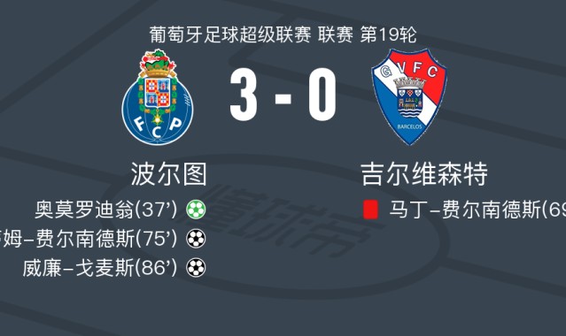 波尔图3-0大胜吉尔维森特，威廉-戈麦斯破门，马蒂姆-费尔南德斯建功